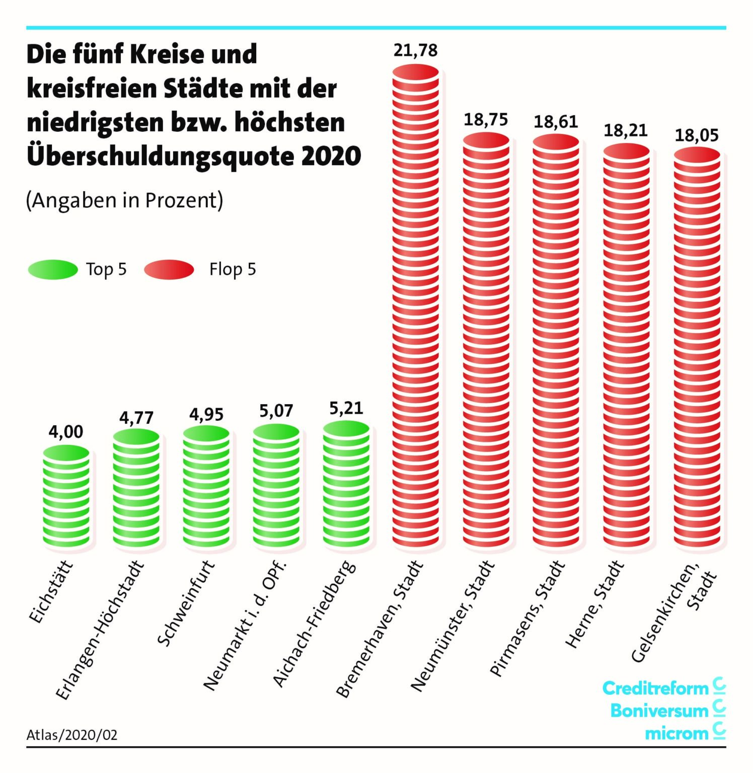 10.11.2020 SchuldnerAtlas Deutschland 2020 – Wirtschaftsbarometer ...